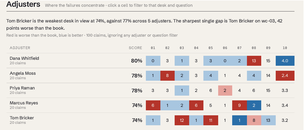Adjuster heatmap scoring five adjusters across ten QA questions, red where worse than the book average and blue where better.