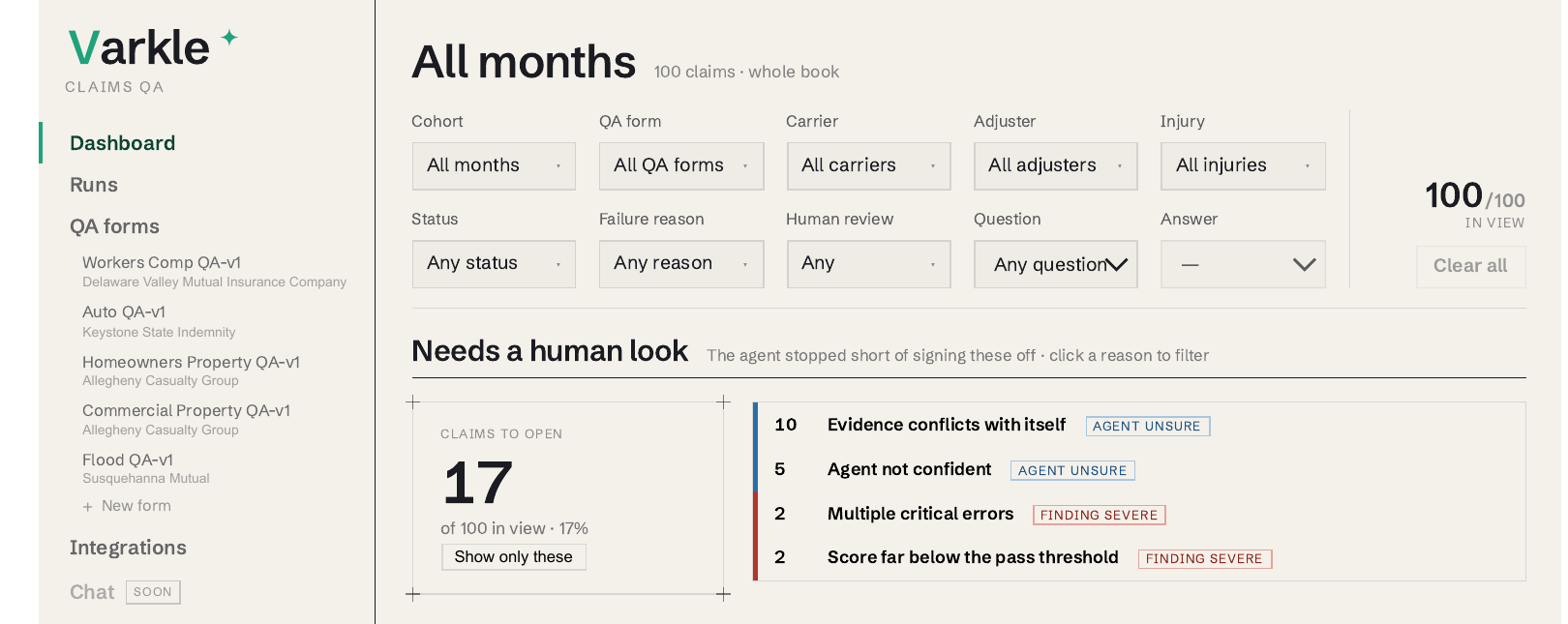 The Varkle Claims QA dashboard: filters across cohort, QA form, carrier, adjuster and injury, and a Needs a human look panel showing 17 of 100 claims held back for review.