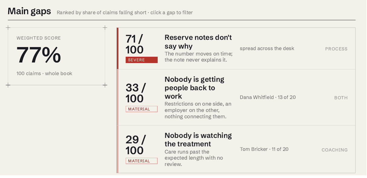Main gaps panel: a 77% weighted score across 100 claims, with ranked findings including Reserve notes don't say why, marked severe and process-level.