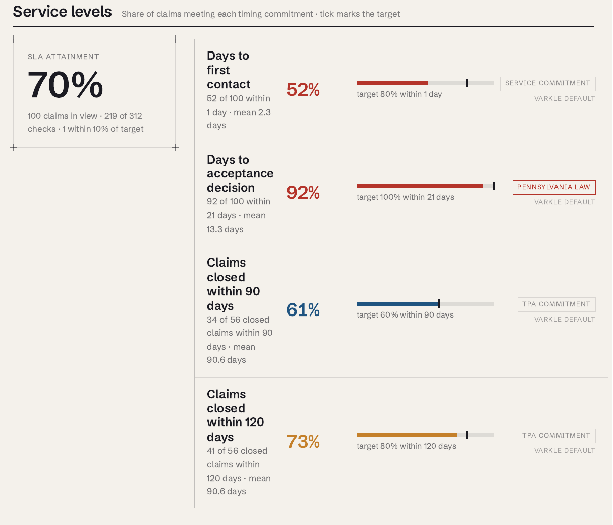 Service levels panel: 70% SLA attainment, with per-commitment bars for days to first contact, acceptance decision within 21 days under Pennsylvania law, and claims closed within 90 and 120 days.